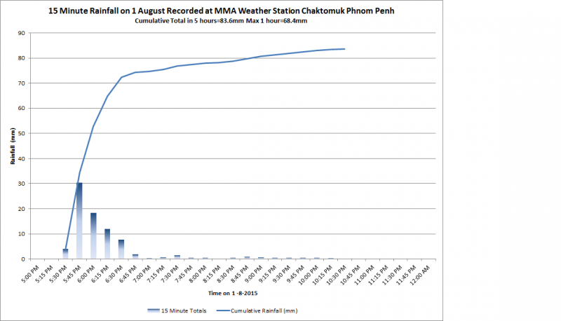 Rainfall 1 August 2015