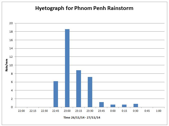 Rainfall Phnom Penh