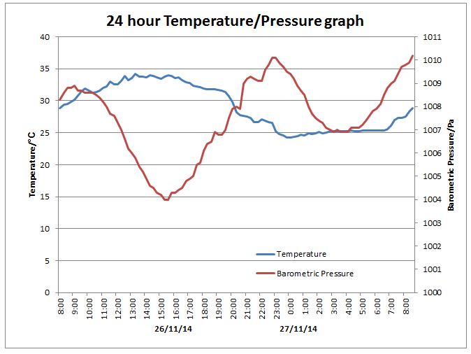 Temperature and Barometer Measurements